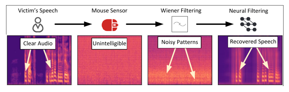 Gaming Mouse Security: Mic-E-Mouse Eavesdropping Risks