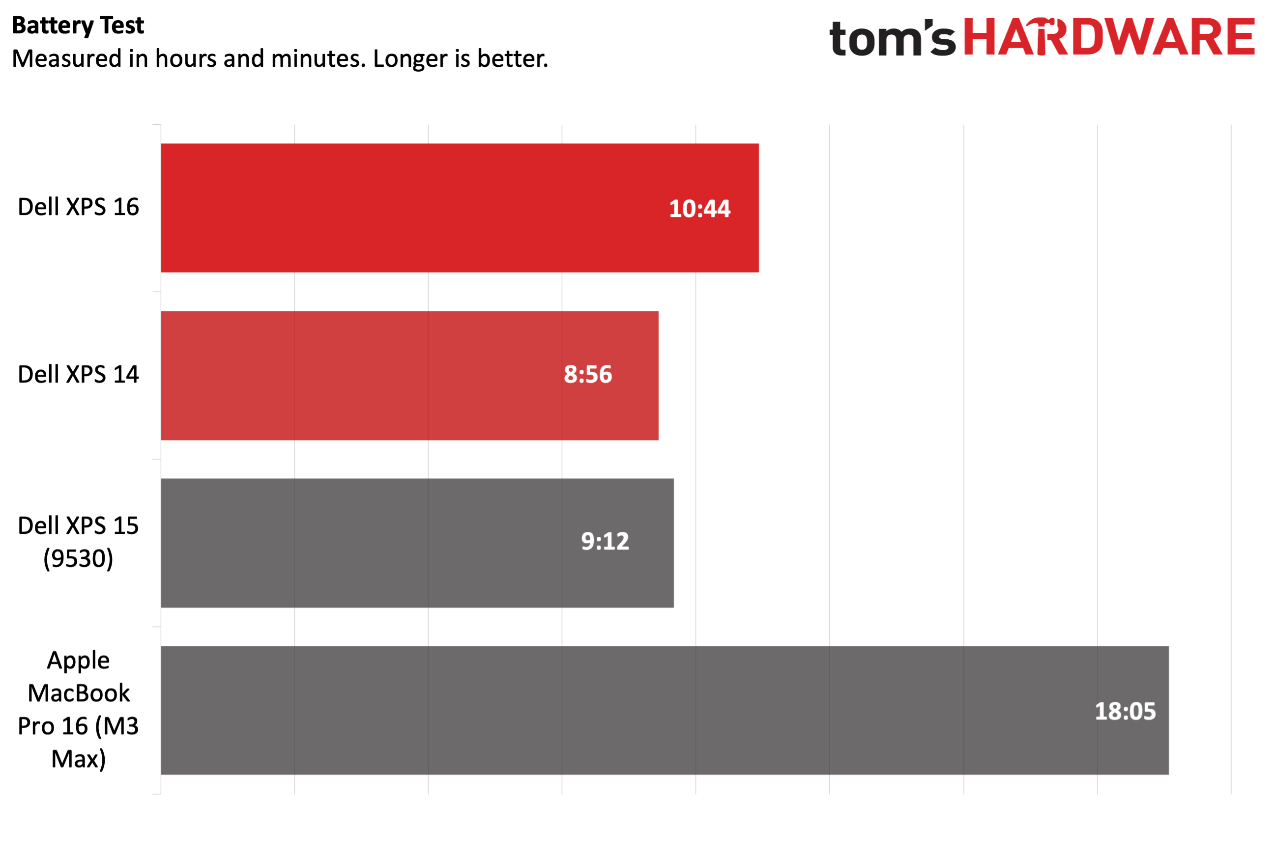 Laptop battery life comparison graph showing test results for XPS models and competition.