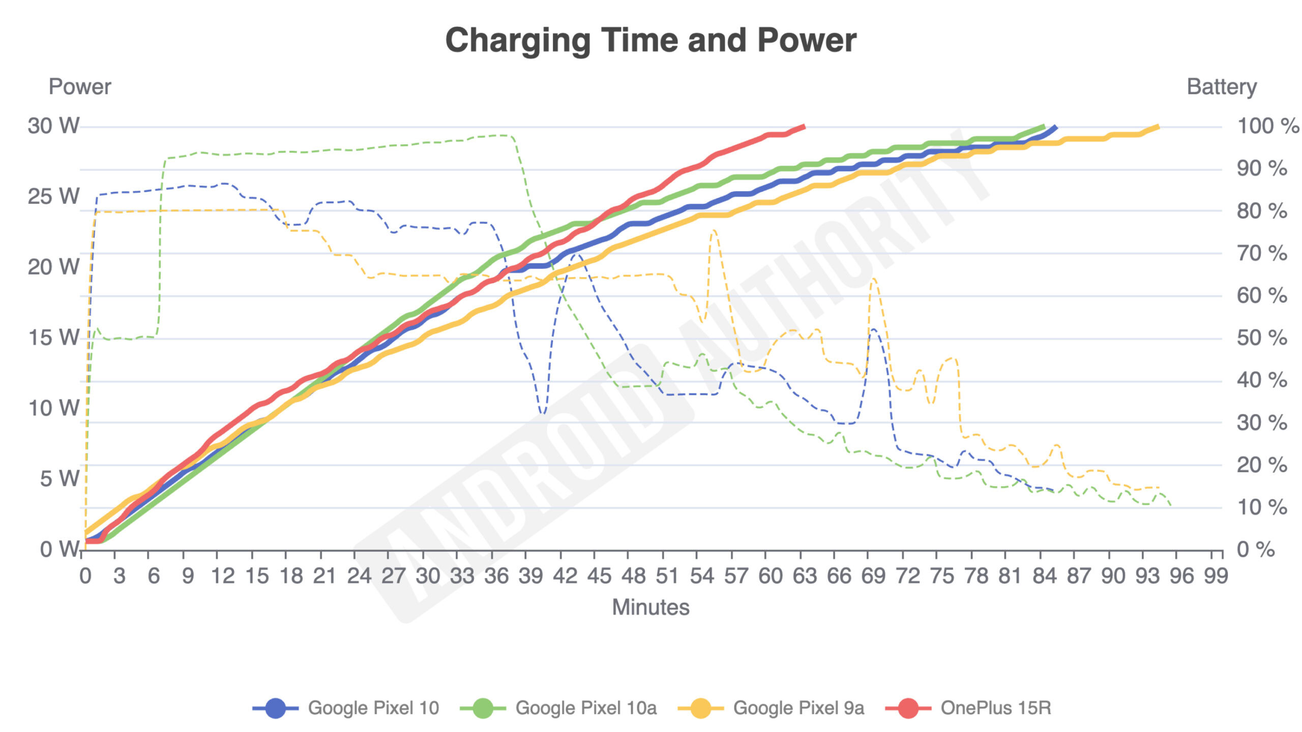 A line graph showing the charging curve and speed of the Google Pixel 10a.