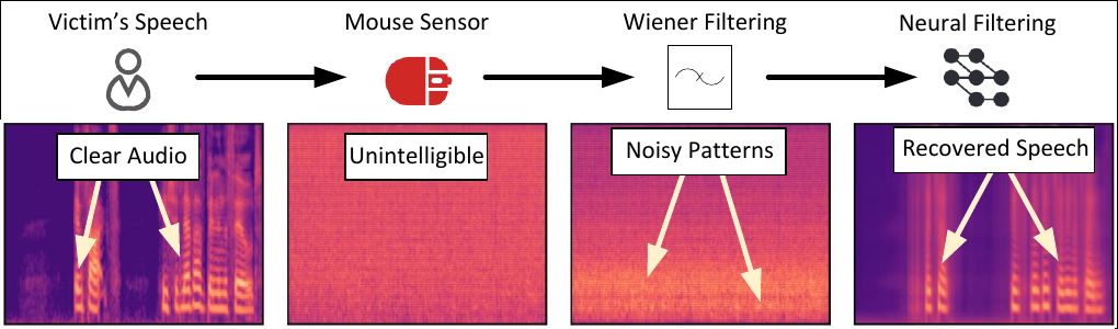 Spectrogram showing audio signal recovery and filtering from optical sensor data.