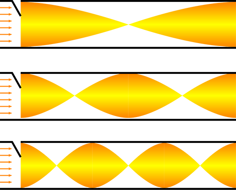 An illustration showing how sound waves reflect and reinforce each other between two walls.