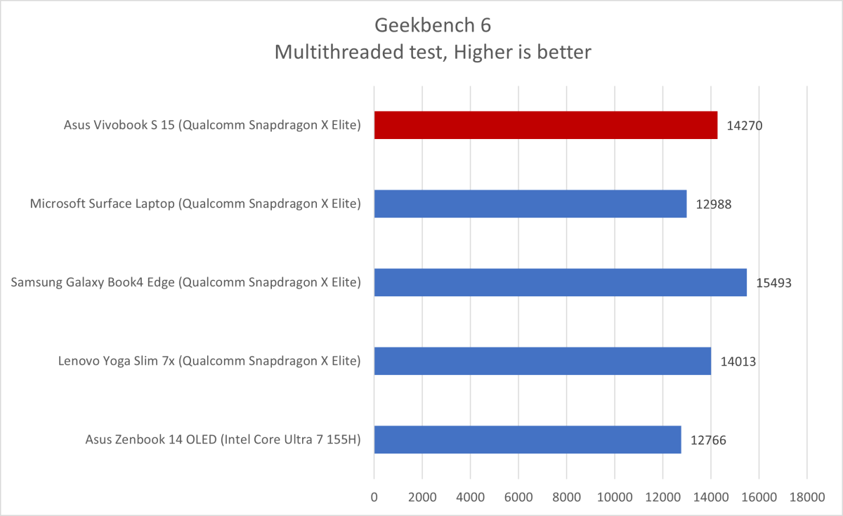 A bar chart showing Geekbench 6 processor performance benchmarks.
