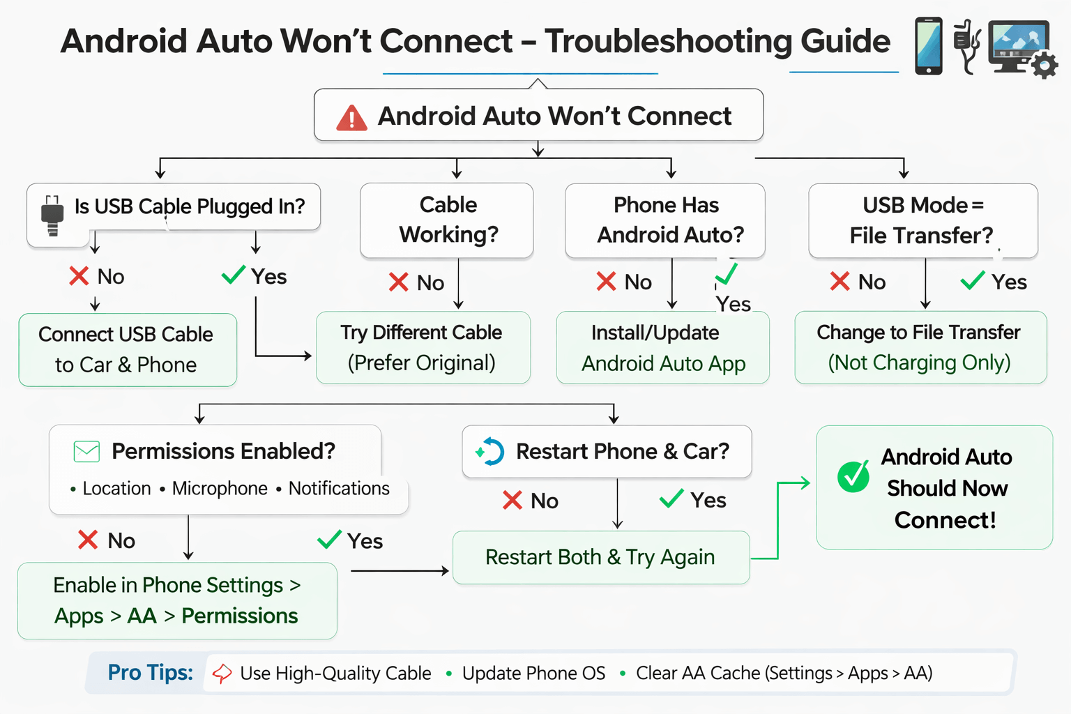 Graphic showing various Android Auto icons and a troubleshooting theme.