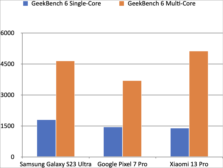 A screenshot showing benchmark performance results for the Samsung Galaxy S23 Ultra.