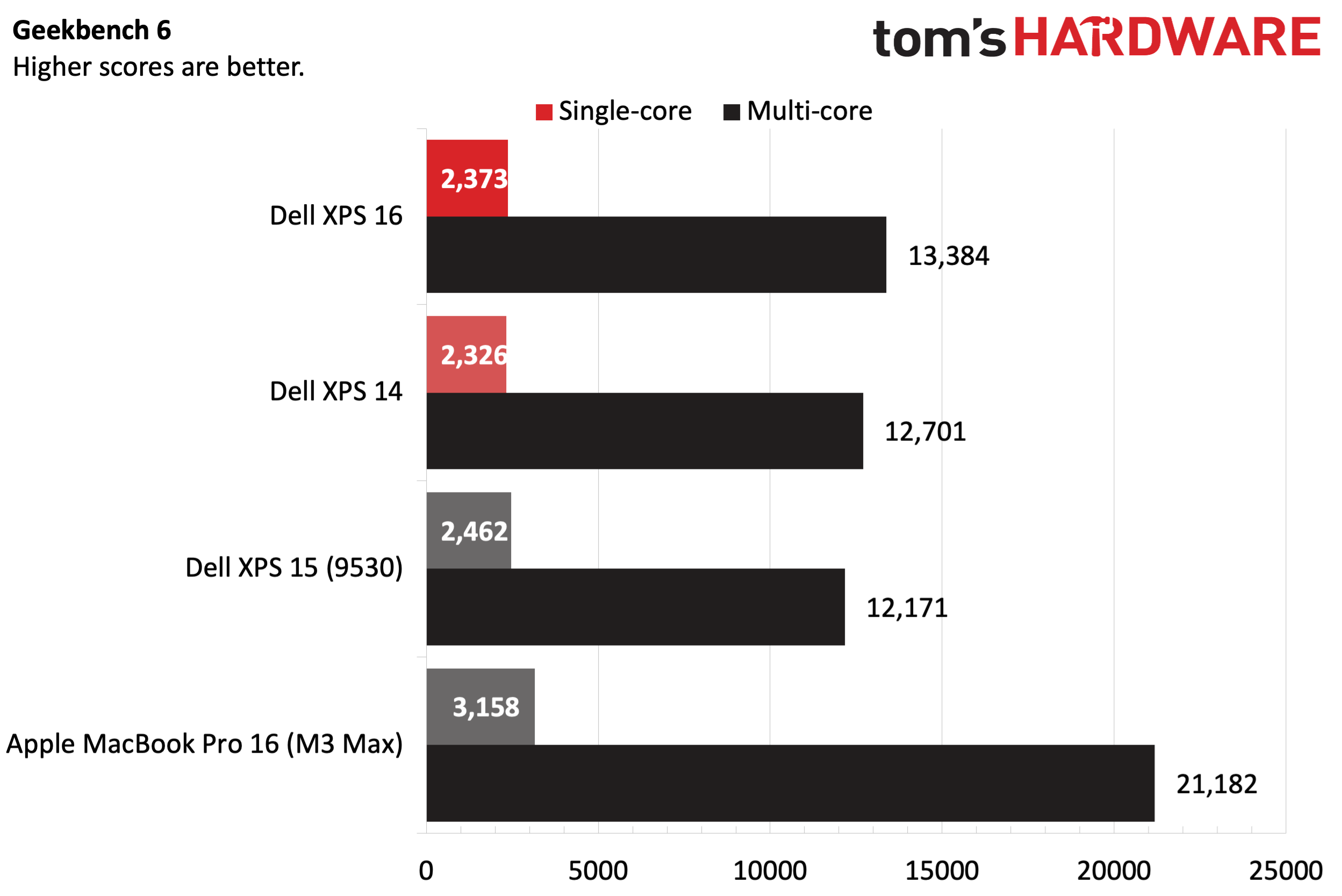 Geekbench 6 CPU performance chart comparing different laptop processors.