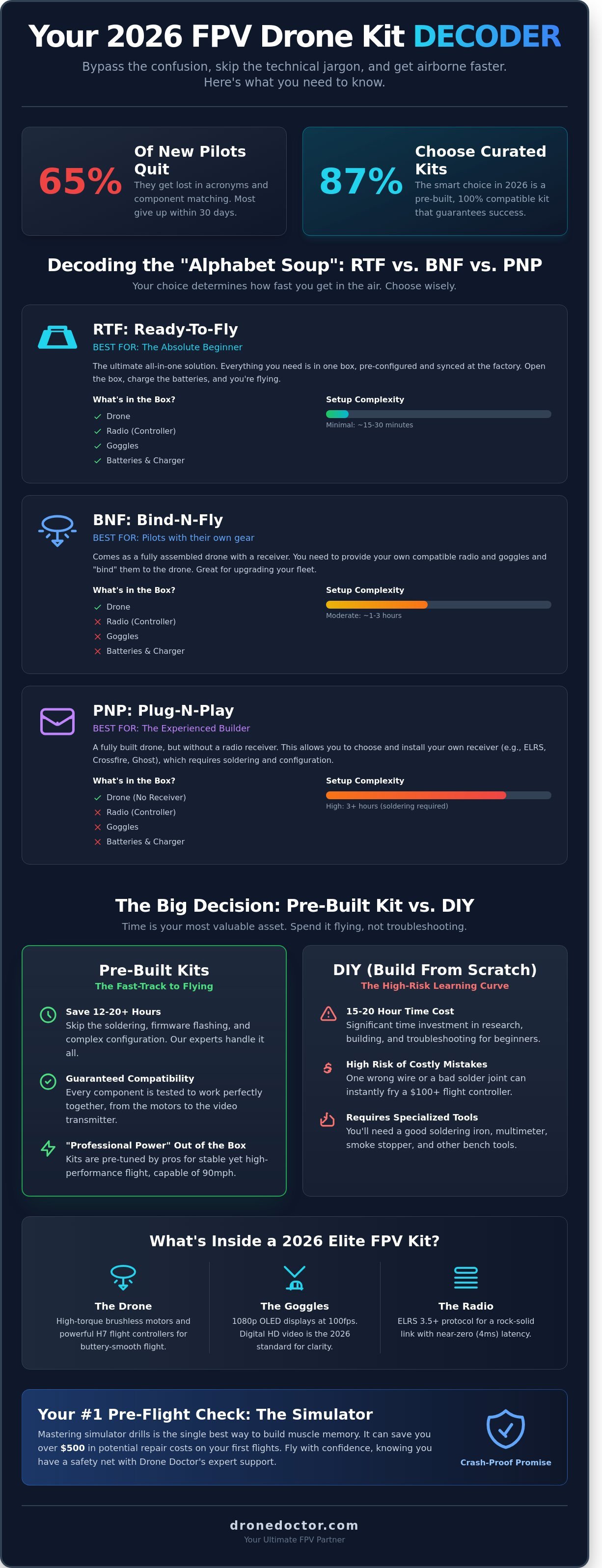 Infographic showing a drone remote controller, battery, and FPV goggles.