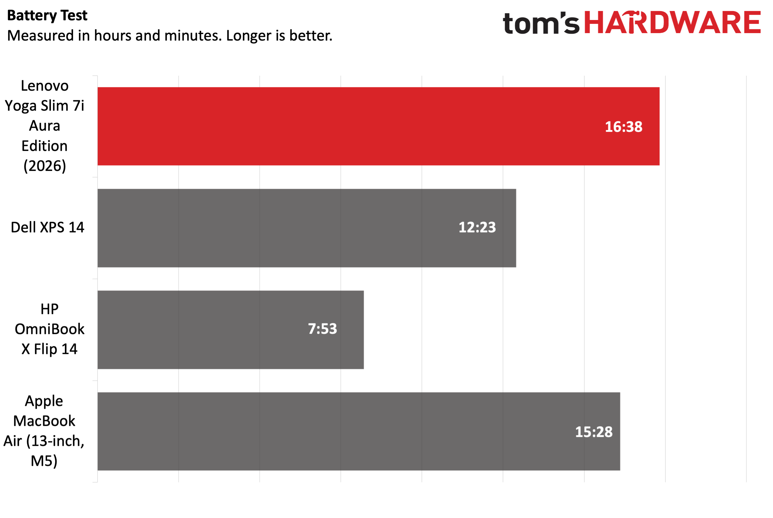 A bar chart comparing battery life endurance benchmarks across different laptop models.