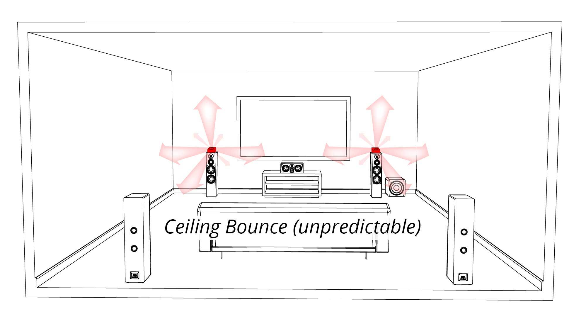 Diagram showing how sound reflects off a ceiling and how uneven surfaces can distort the effect.