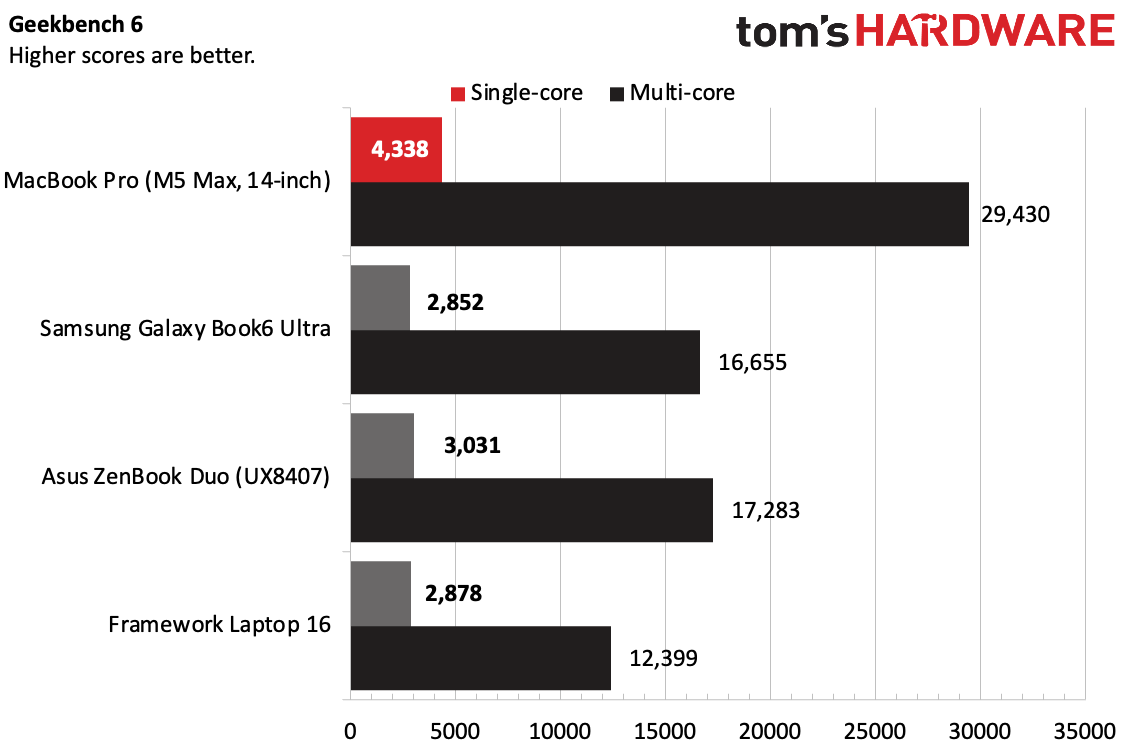 Screenshot of Geekbench 6 Metal score results for the M5 Max MacBook Pro.