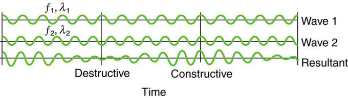 Technical diagram comparing constructive interference (waves adding up) and destructive interference (waves canceling out).