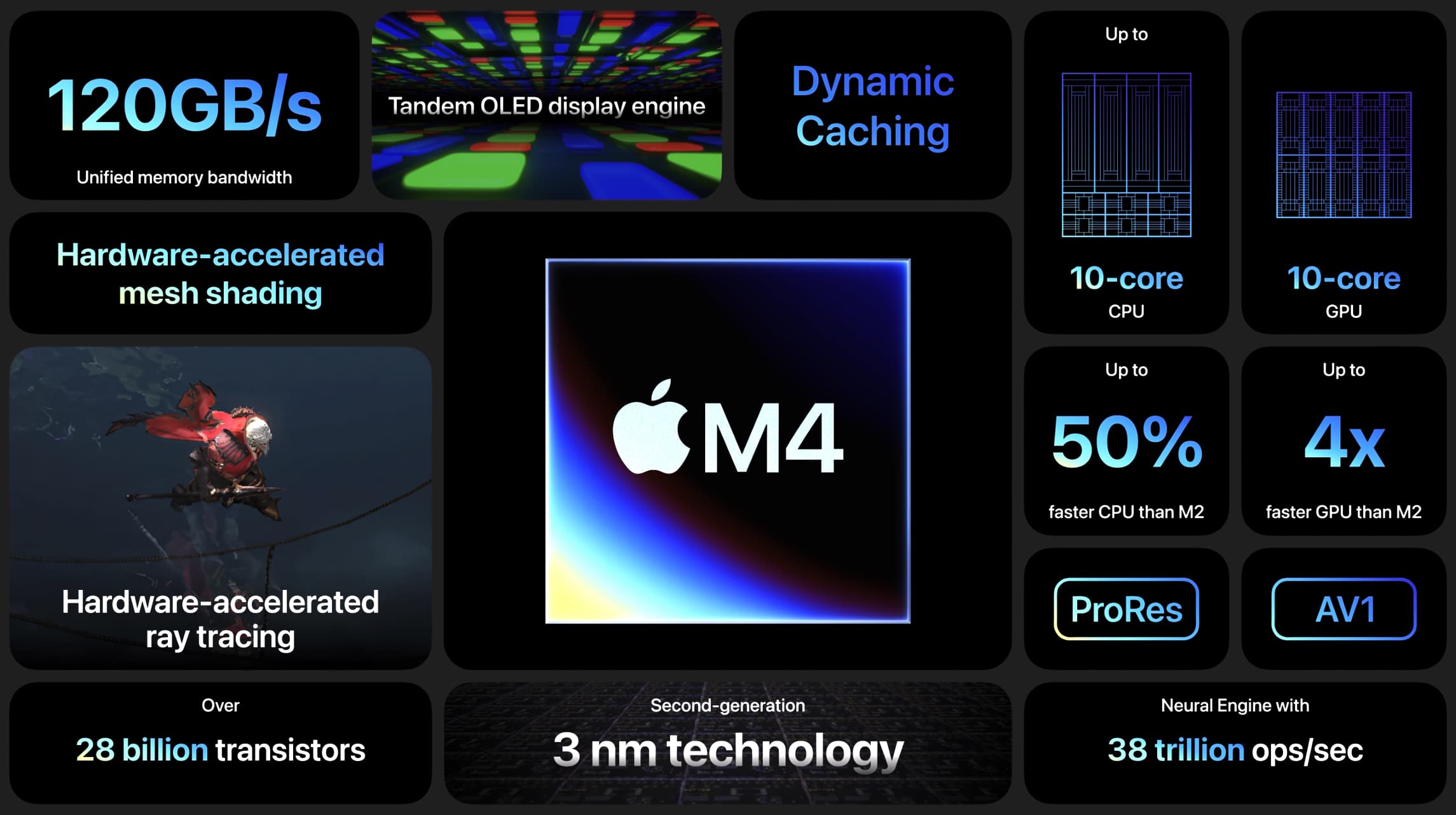 A comparison chart highlighting performance metrics between various M-series iPad models.
