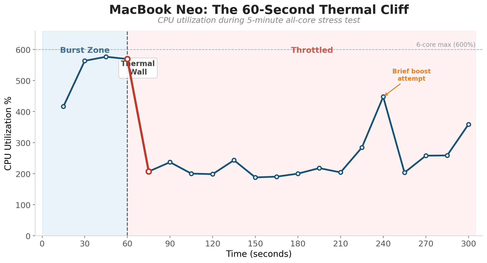 Line graph showing a sharp decline in MacBook Neo CPU frequency after one minute of sustained load.