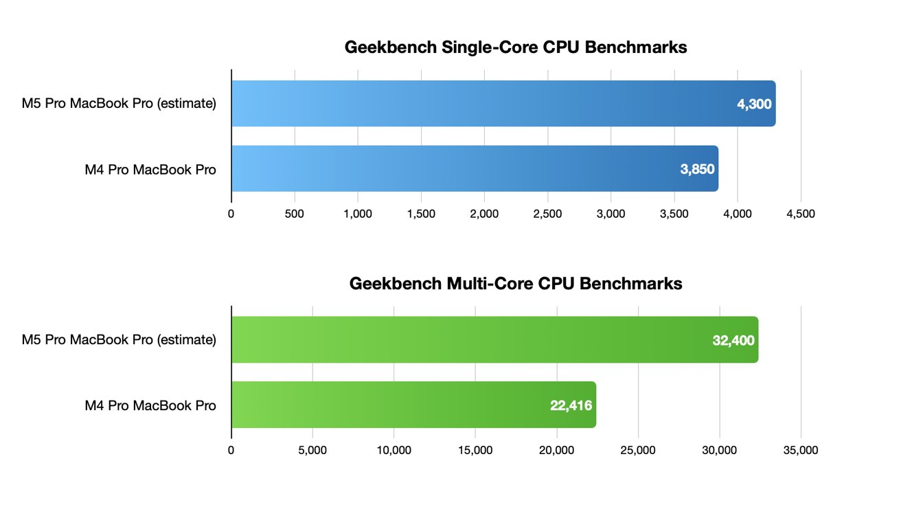 Bar chart comparing Geekbench CPU scores for M5 Pro and M4 Pro chips.