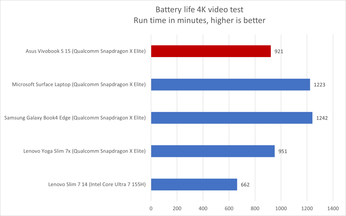 A chart comparing the battery life of the Vivobook S15 against competitors.