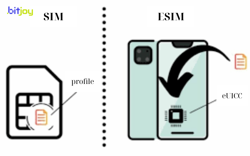A physical nano-SIM card placed next to a smartphone displaying a digital eSIM profile.